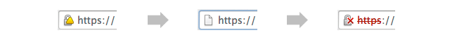 browser warning progression chrome-warnings Why Google is Hurrying the Web to Kill SHA-1